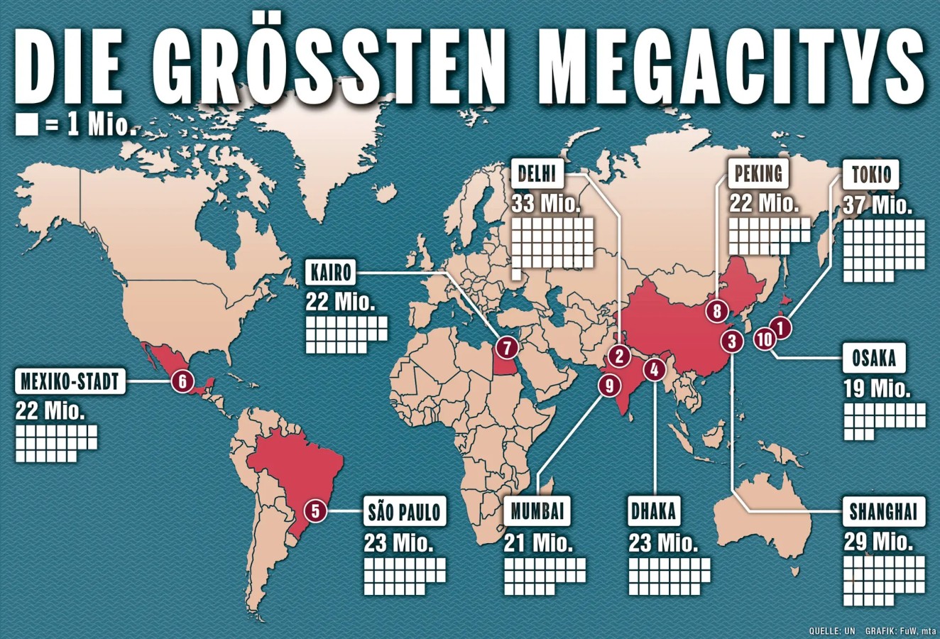 Die grössten Megacities